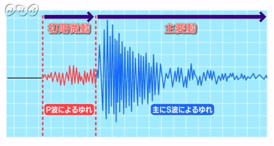 【地震のメカニズム】「縦揺れ」と「横揺れ」到達時間の違いとそれぞれの特徴