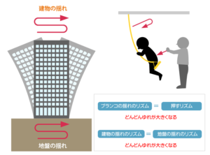 【地震の脅威】建物が倒壊する3つの要因とは？揺れの強さとともに重要な共振現象 | Ichi-Papa Blog