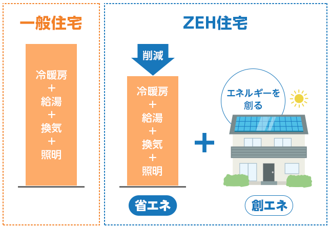 ZEH住宅とは？ZEH住宅に必要な3つの性能と判断基準
